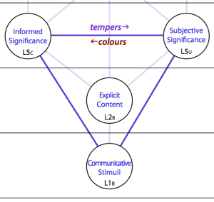 Channels of influence between Centres for Signifying (L3) and Stimuli (L1)